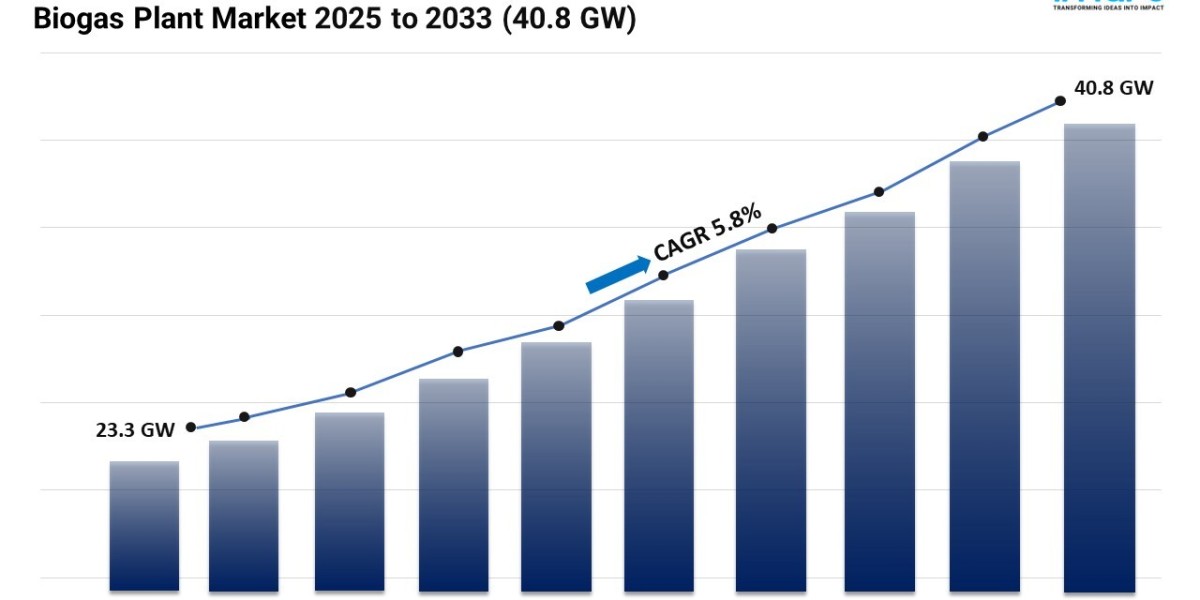 Biogas Plant Market Share, Growth, Trends, and Forecast 2025-2033