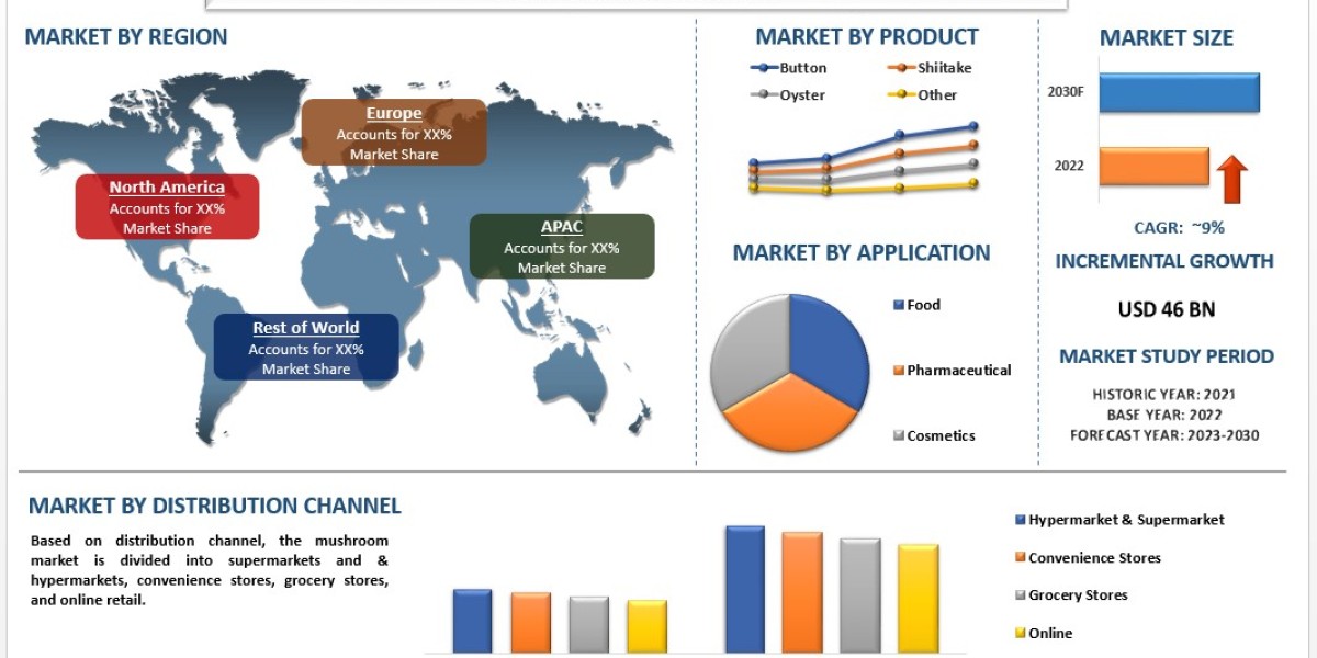 Mushroom Market Analysis by Size, Share, Growth, Trends, Opportunities and Forecast (2023-2030)