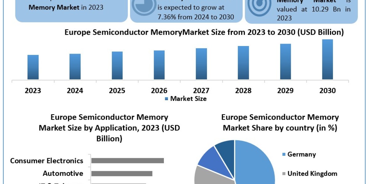 Europe Semiconductor Memory Market Comprehensive Research Study and Forecast to 2030