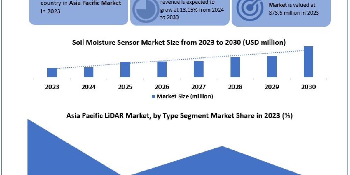 Asia Pacific LiDAR Market Comprehensive Research Methodology, Segments and Extensive Profiles by 2030