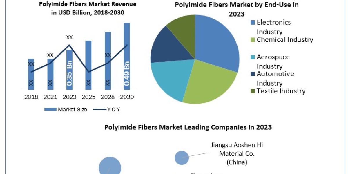 Polyimide Fibers Market Size, Share, Growth, Trends, Drivers, Opportunity and Forecast 2030