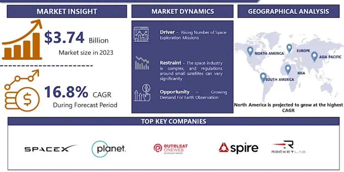 Global Small Satellite Market Worth USD 15.13 Billion By 2032 | Growth Rate (CAGR) Of 16.8%