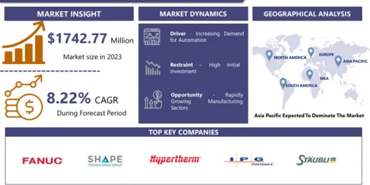 Laser Cutting Robots: Market Size and Emerging Trends Analysis 2024-2032