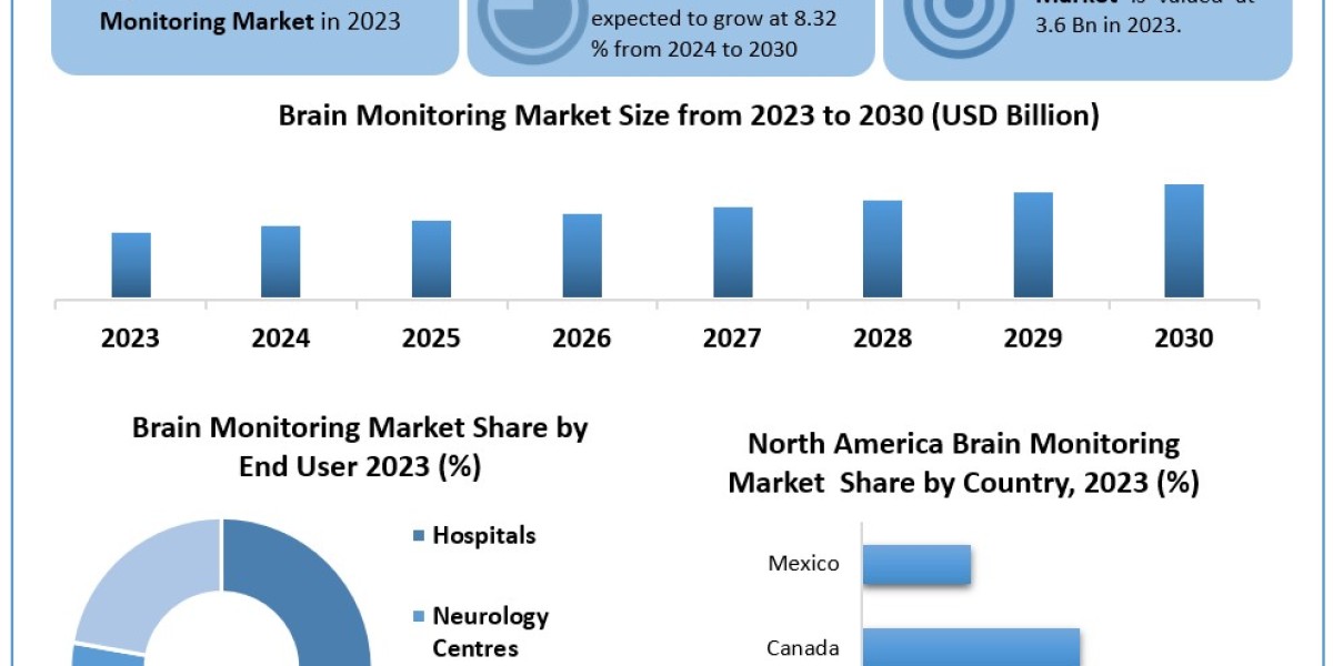 Brain Monitoring Market Dominant Sectors with Regional Analysis and Competitive Landscape till 2030