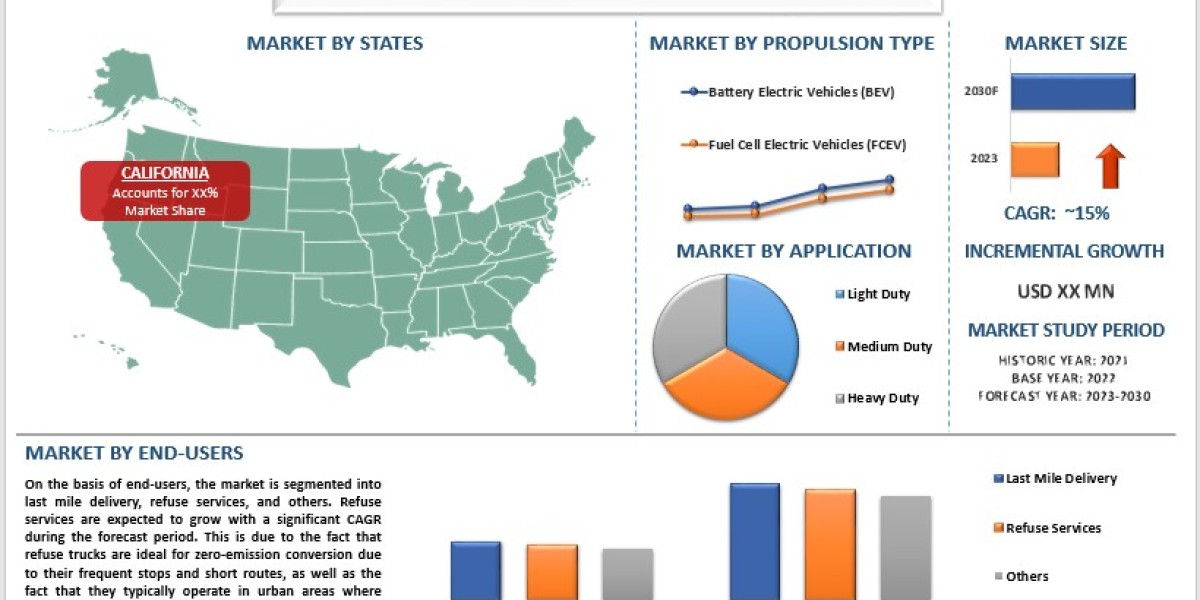 US ZE Trucks Market Analysis by Size, Share, Growth, Trends and Forecast (2023–2030) | UnivDatos