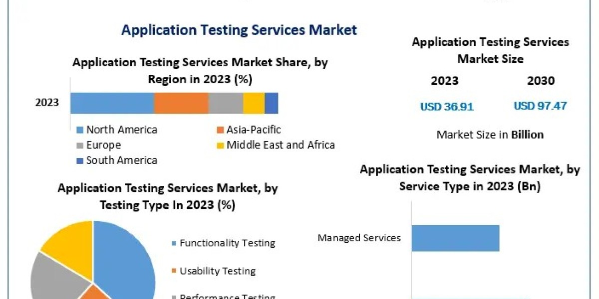 Application Testing Services Market: The Rising Demand for Quality Assurance in the Digital Transformation Era