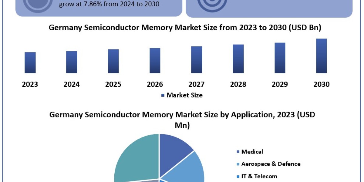 Germany Semiconductor Memory Market Gross Margins, Top Key Players Strategies and Forecast Research 2030