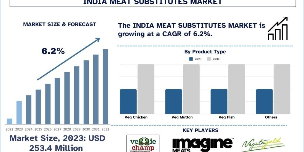 India Meat Substitutes Market Analysis by Size, Share, Growth, Trends, Opportunities and Forecast (2024-2032)