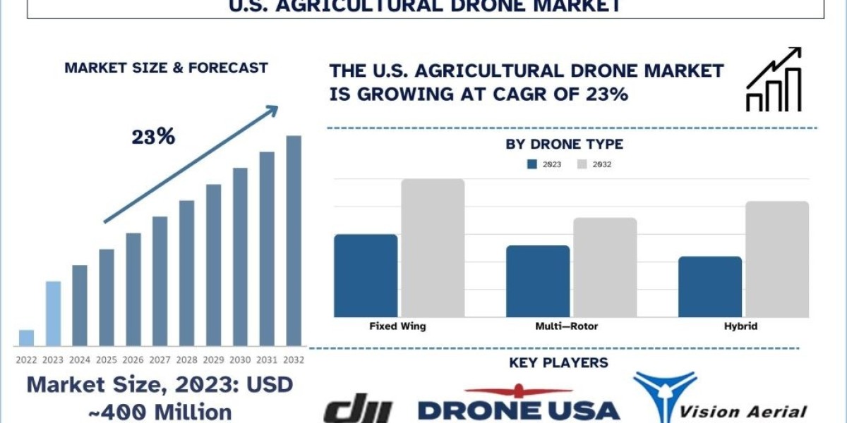 US Agricultural Drone Market Share, Trend, Report & Analysis