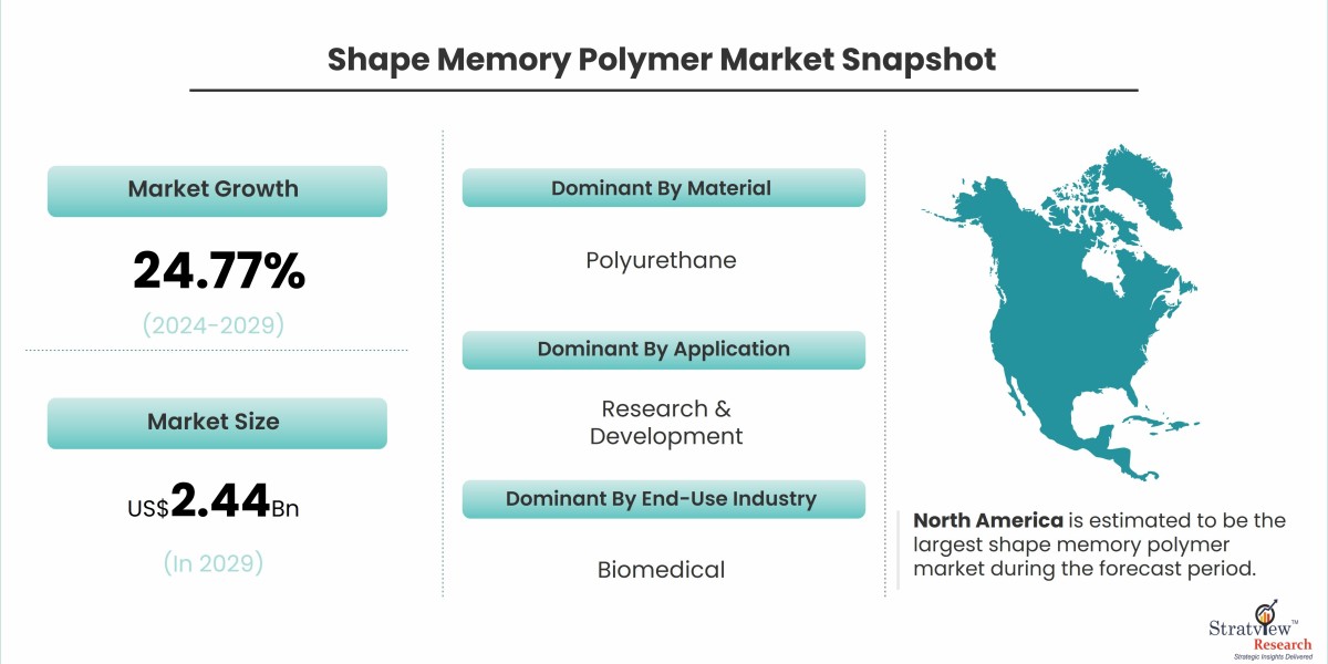 Understanding the Demand for Shape Memory Polymers in Key Industries