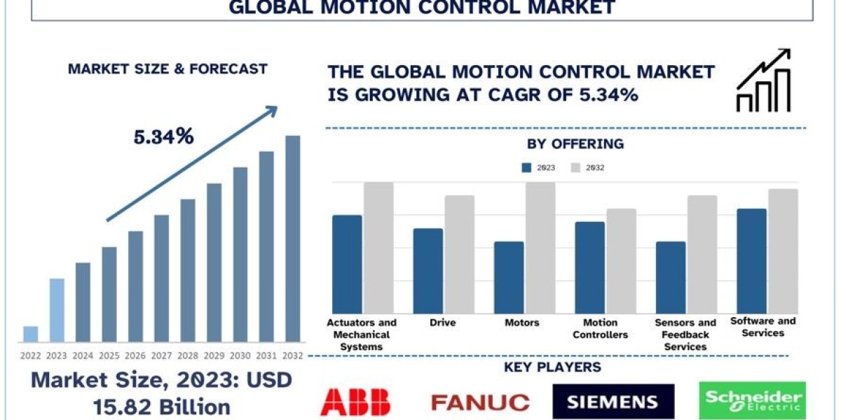 Motion Control Market Analysis by Size, Share, Growth, Trends, Opportunities and Forecast (2024-2032)