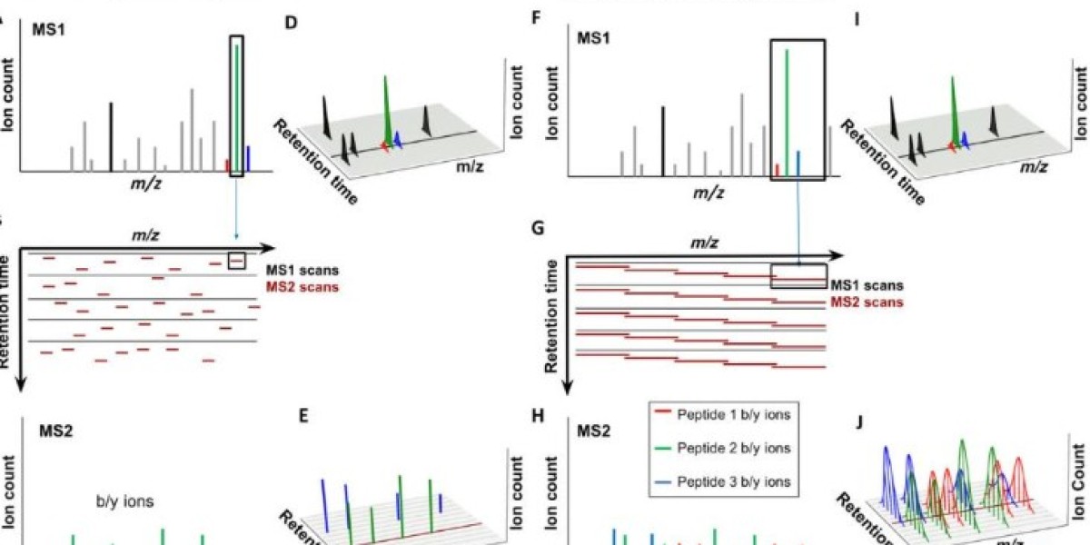 Principle and application of Data-Independent Acquisition