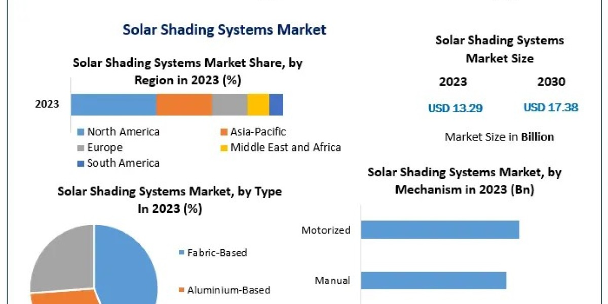 Solar Shading Systems Market Regional Growth and Market Dynamics Forecast 2024-2030