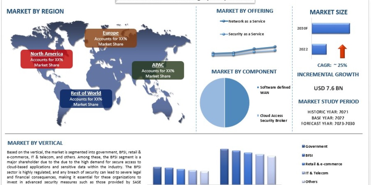 Secure Access Service Edge (SASE) Market Size, Trend, Report & Forecast