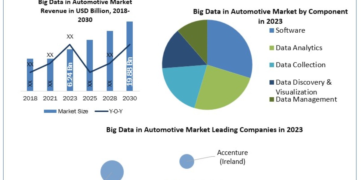 Big Data in Automotive Market Product Introduction, Competitive Landscape and Dynamics by 2030