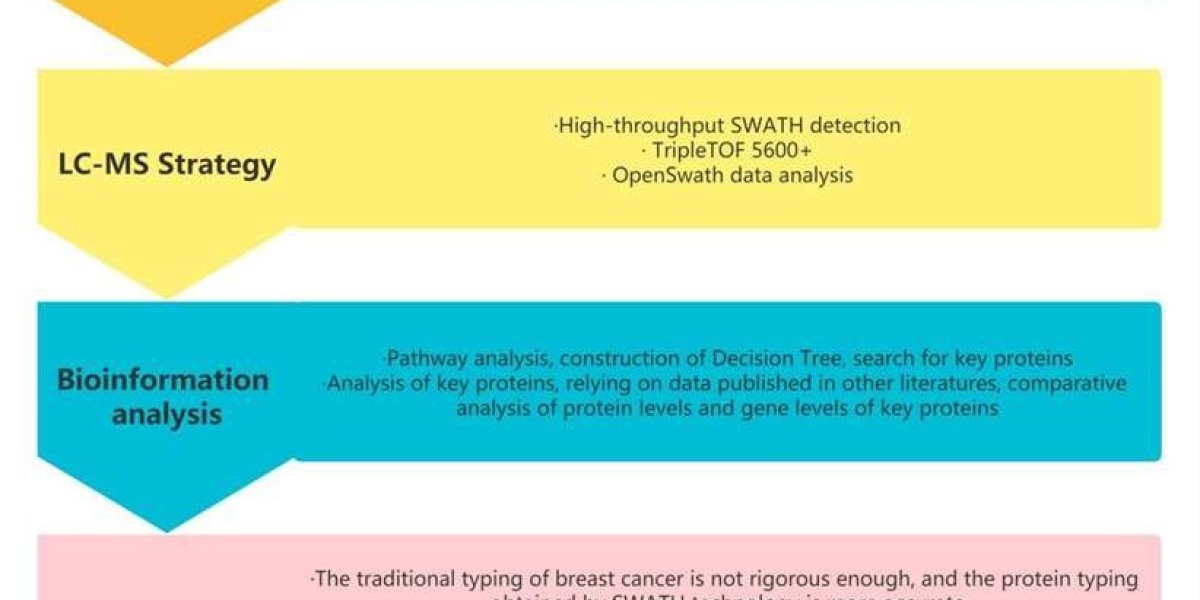 SWATH/DIA For Large-Scale Breast Cancer Subtyping