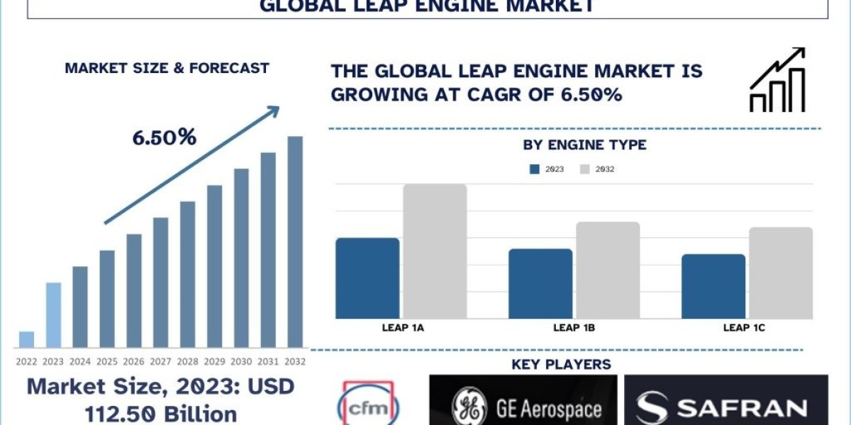 Leap Engine Market Analysis by Size, Share, Growth, Trends, Opportunities and Forecast (2024-2032)