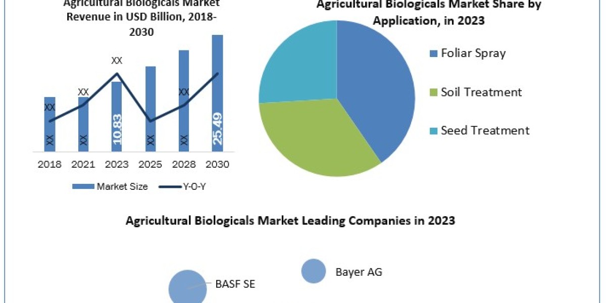 Agricultural Biologicals Market Size, Share, Growth, Trends, Drivers, Opportunity and Forecast 2030