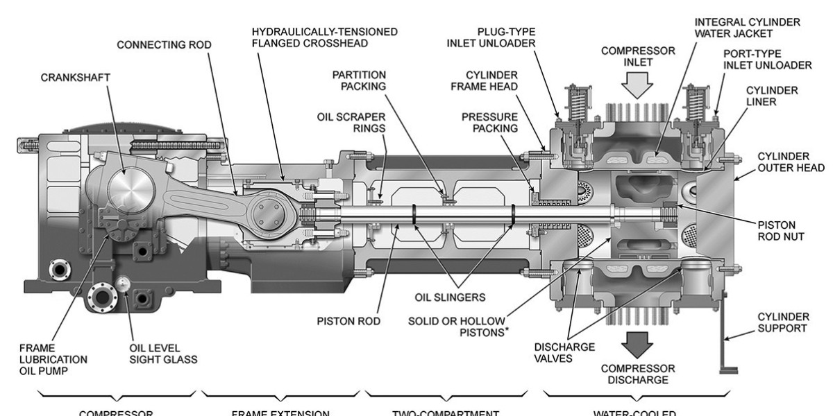 Reciprocating Compressor Market Size, Status, Growth | Industry Analysis Report 2024-2032