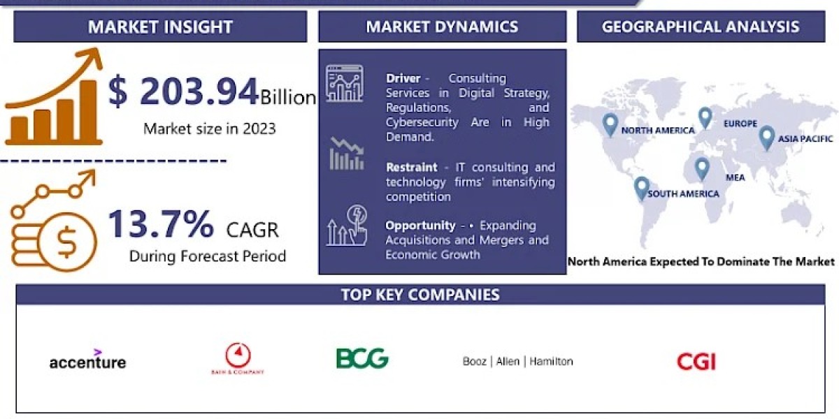 Strategy Consulting Market Size, Share To Forecast 2024-2032