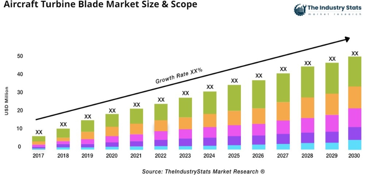 Global Aircraft Turbine Blade Market Set to Reach USD 46 Billion by 2032, Growing at 7.60% CAGR – Key Players Include RT