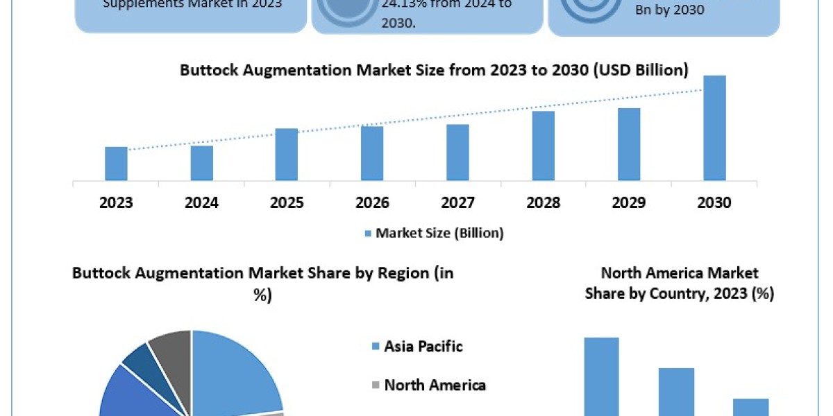 Buttock Augmentation Market Size, Share, Forecasts, & Trends Analysis Report, Meticulous Research 2030