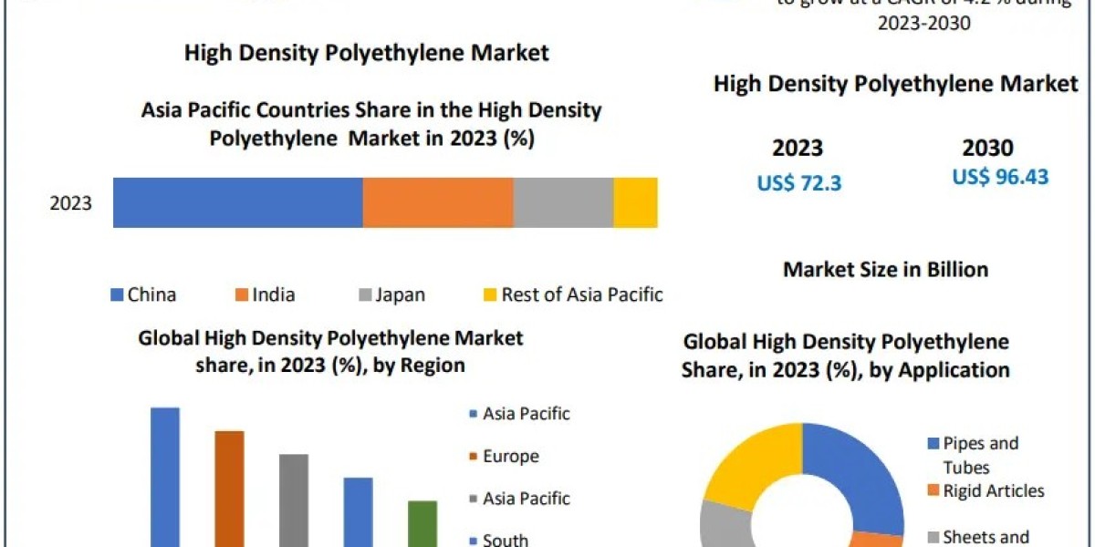 High Density Polyethylene Market Historical Data, Share, Future Prospect, Key Players Strategies, Expected Revenue 2030