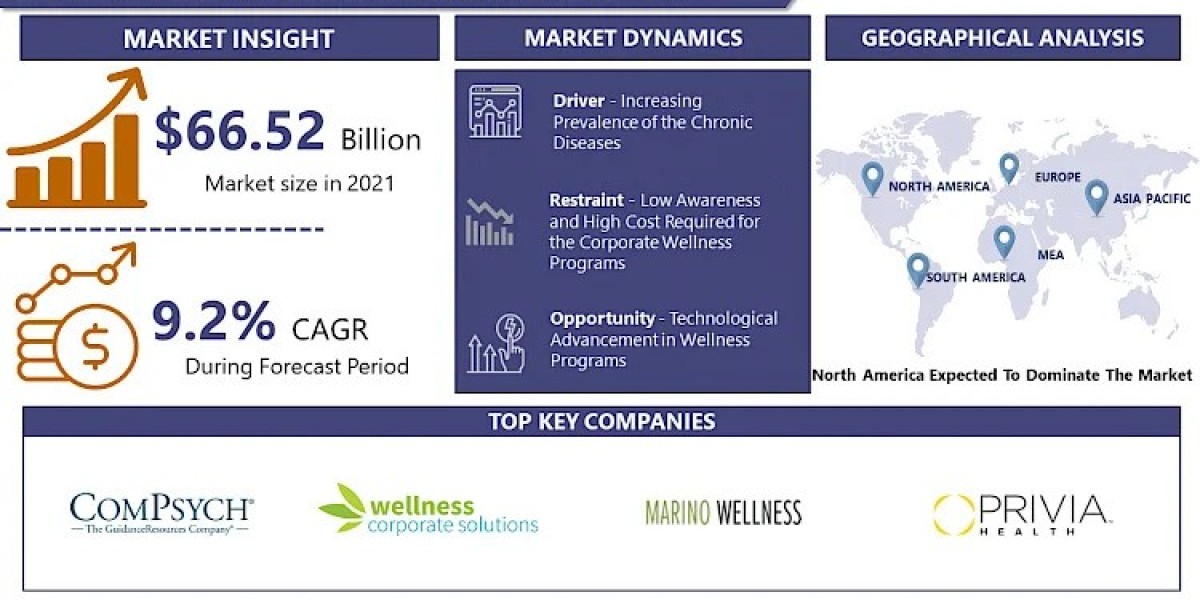 Corporate Wellness Market: Worldwide Opportunities, Driving Forces, Future Potential 2032