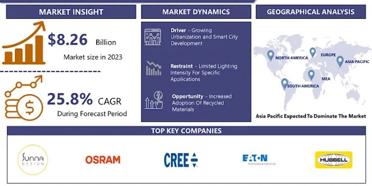 Solar Outdoor LED Lighting Market 2024-2032: Regional and Global Market Analysis