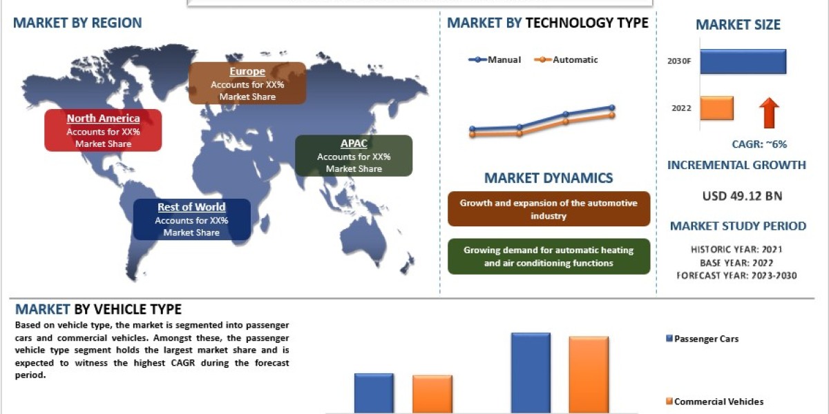 Automotive HVAC Market Size, Share, Growth, Trends and Forecast to 2030