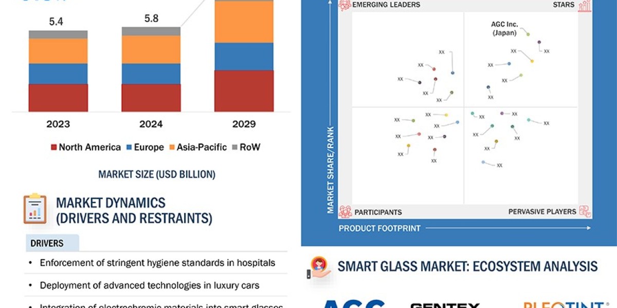 Mobile-Based Control Systems Driving Smart Glass Growth to USD 9.4 Billion by 2029