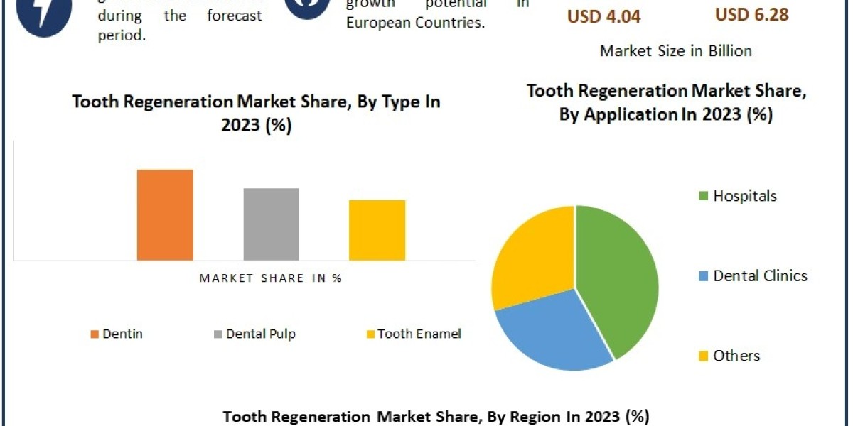 Tooth Regeneration Market Dynamics of Change: Industry Outlook, Size, and Growth Forecast 2030