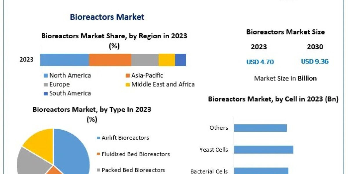 Bioreactors Market Forecast: USD 9.36 Billion by 2030 with a 10.32% CAGR Growth