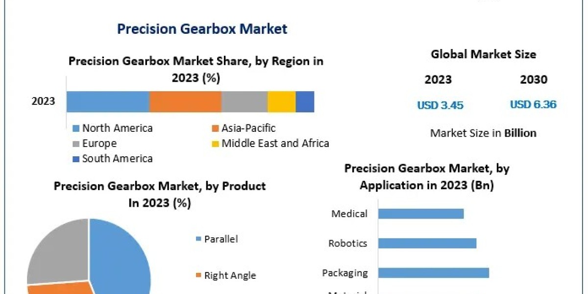 Precision Gearbox Market Perspectives: Industry Outlook, Size, and Growth Forecast 2030