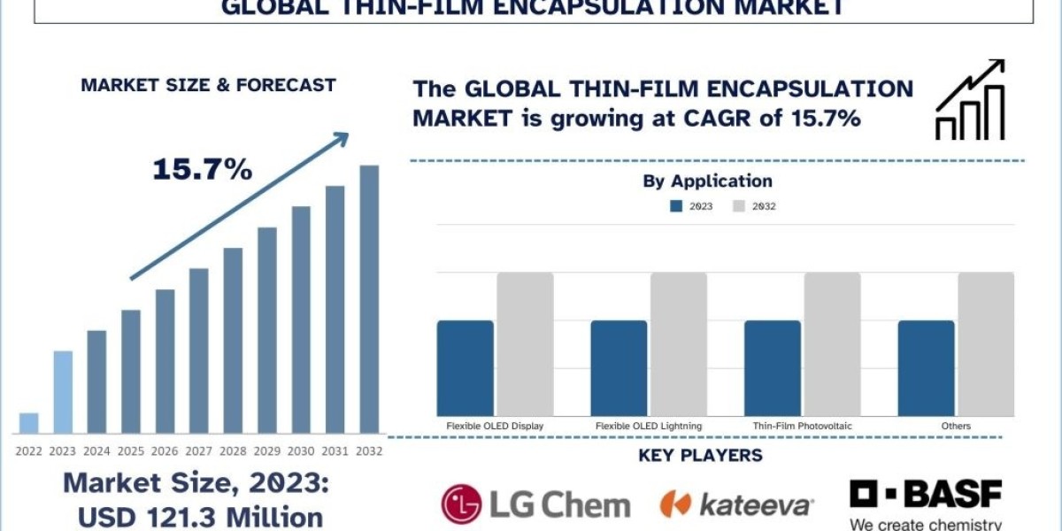 Thin-Film Encapsulation Market Share, Trend, Report & Analysis