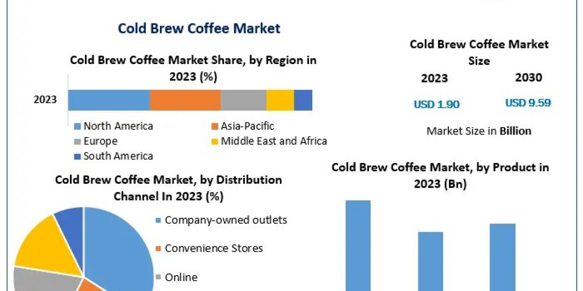 Cold Brew Coffee Market Regional Trends and Market Expansion Opportunities: the forecast 2024-2030