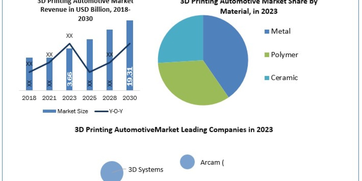 3D Printing Automotive Market Report Provide Recent Trends, Opportunity, Restraints and Forecast-2030