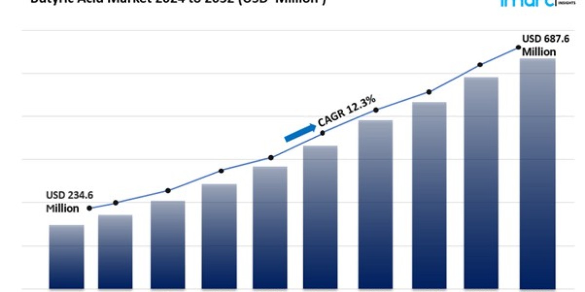 Butyric Acid Market Size & Analysis Forecast 2024