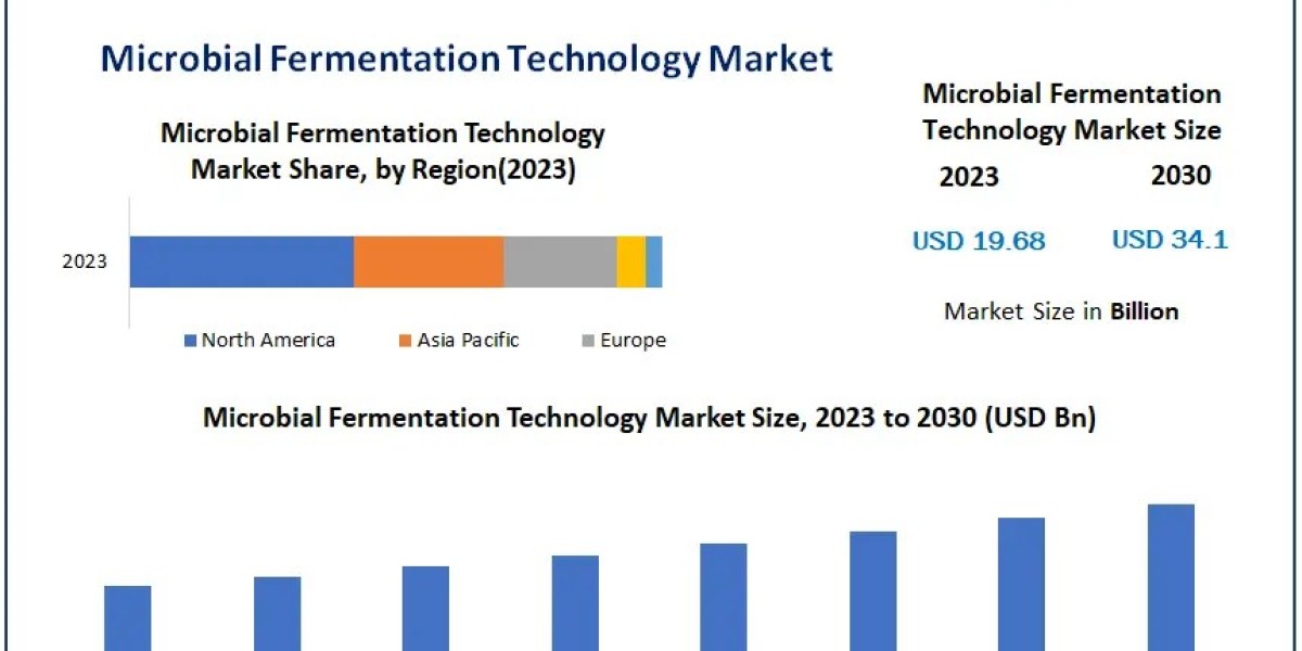 Microbial Fermentation Technology Market Size, Share, Development Status, Top Manufacturers, And Forecasts  2030