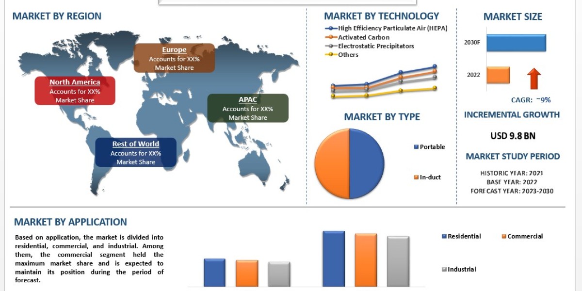 Air Purifier Market Analysis by Size, Share, Growth, Trends and Forecast (2023–2030) | UnivDatos