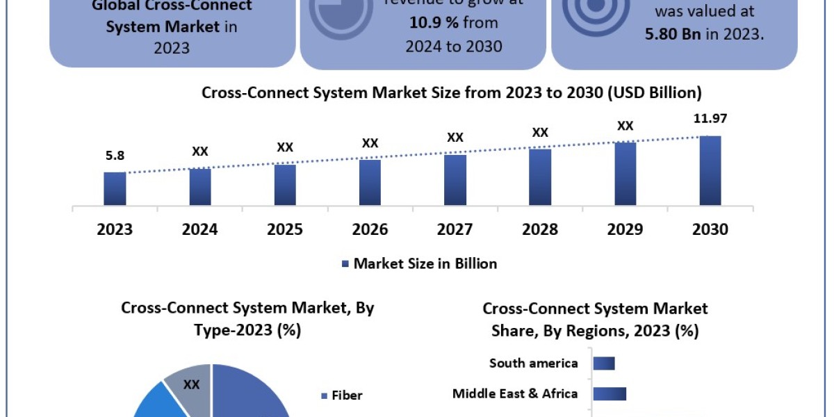 Cross-Connect System Market Key Findings, Share, Future Plans and Forecast 2030