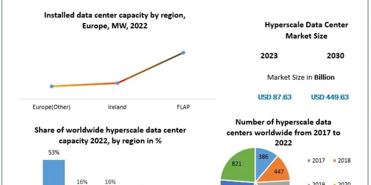 Hyperscale Data Center Market 2024-2030: Impact of Cloud Services and Big Data Analytics