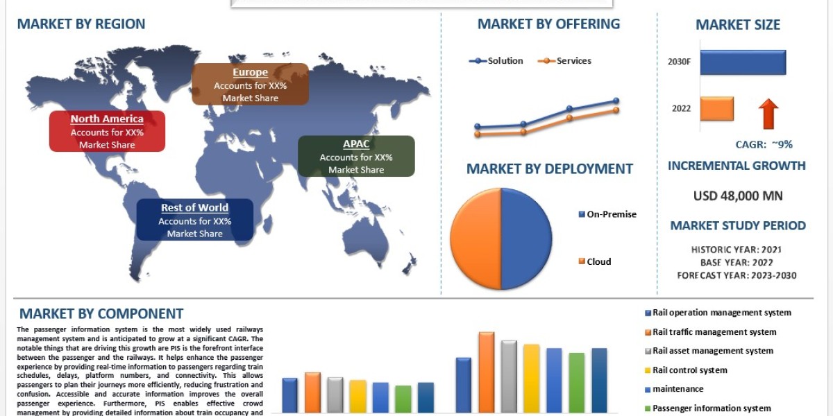 Railway Management Systems Market Size, Share, Growth, Trends and Forecast to 2030