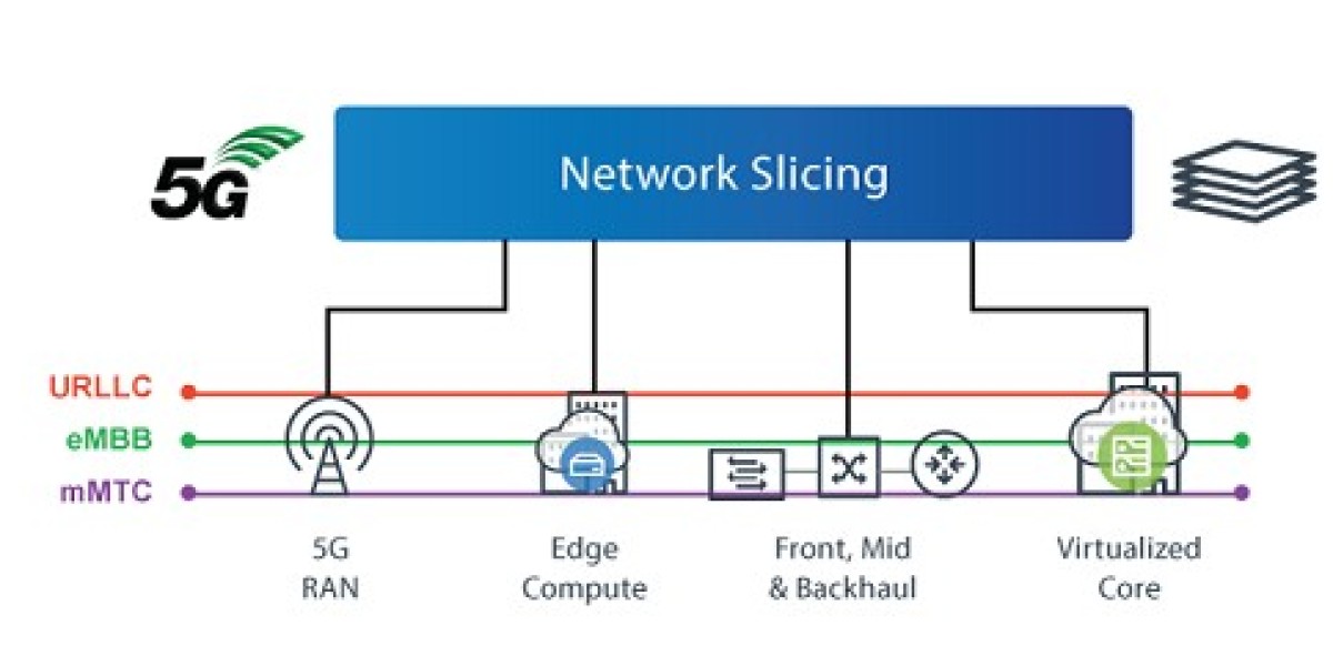 Network Slicing Market Size, Share | Global Report [2032]