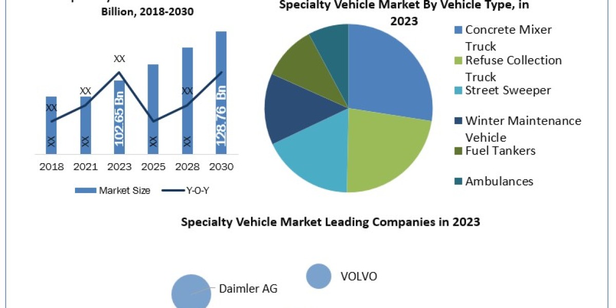 Specialty Vehicle Market Segmentation, Revenue, Global Trends, Strategies and Forecast to 2030