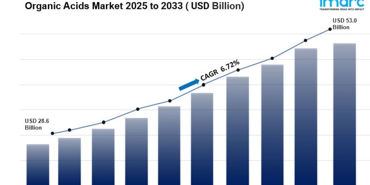 Organic Acids Market Valuation to reach USD 53.0 Billion by 2033 | CAGR of 6.72% During 2025-2033