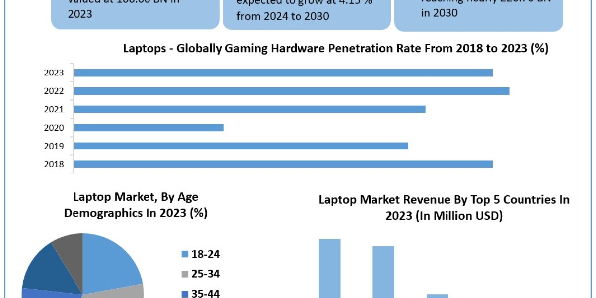 Laptop Market Industry Demand, Share Evaluation, SWOT Analysis, Upcoming Investments and Forecast to 2030