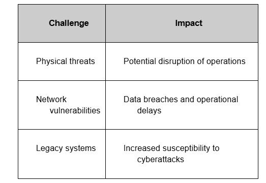 challenges in oil and gas