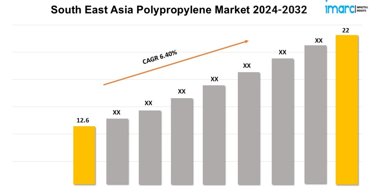 South East Asia Polypropylene Market Size, Share and Demand For 2024-2032