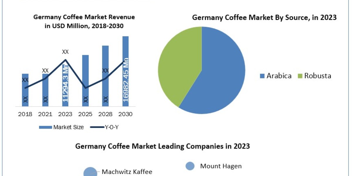 Germany Coffee Market Strategies of for New Companies with Fastest Growing Regions with new Opportunities 2030